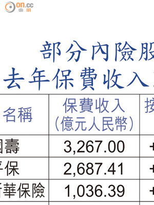 部分內險股 去年保費收入比較