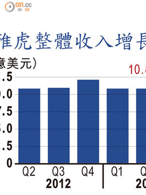 雅虎整體收入增長呆滯