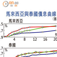 馬來西亞與泰國債息曲線