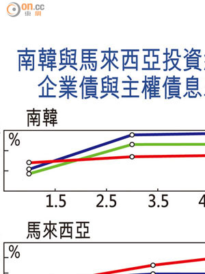 南韓與馬來西亞投資級別企業債與主權債息差