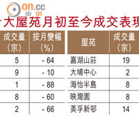 十大屋苑月初至今成交表現（註：數字截止本月18日 資料來源：中原、美聯、利嘉閣、港置、世紀21、祥益及六福行）