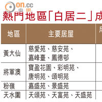 熱門地區「白居二」成交量變幅（註：數字截止本月18日 資料來源：中原、美聯、利嘉閣、港置、世紀21、祥益及六福行）