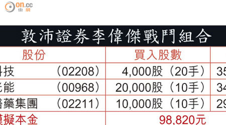 敦沛證券李偉傑戰鬥組合