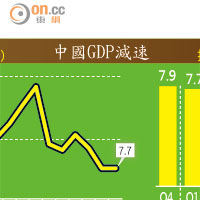 中國GDP減速
