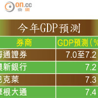 今年GDP預測