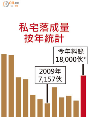 私宅落成量按年統計