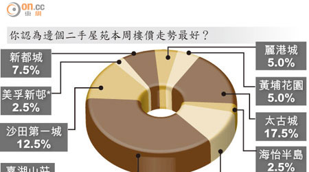 你認為邊個二手屋苑本周樓價走勢最好？