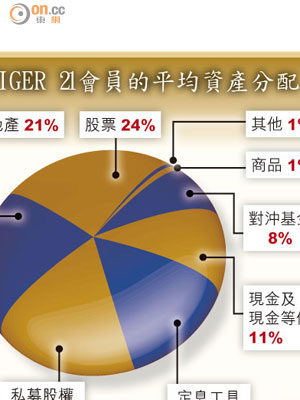 TIGER 21會員的平均資產分配