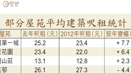 部分屋苑平均建築呎租統計