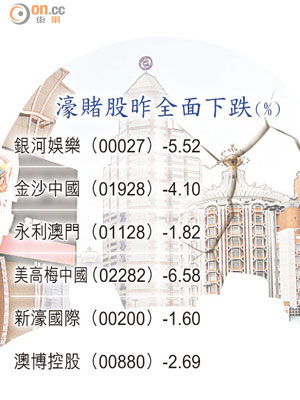 濠賭股昨全面下跌（%）