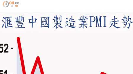滙豐中國製造業PMI走勢