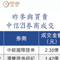 昨參與買賣中信21券商成交