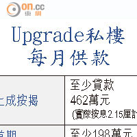 Upgrade私樓每月供款