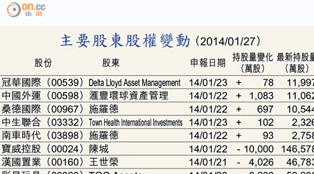 主要股東股權變動 （2014/01/27）