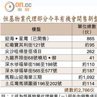 恒基物業代理部分今年有機會開售新盤