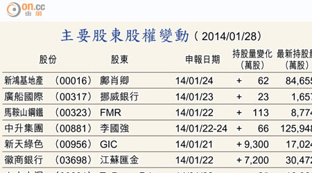 主要股東股權變動 （ 2014/01/28）