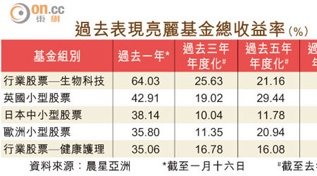 過去表現亮麗基金總收益率（%）