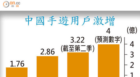 中國手遊用戶激增