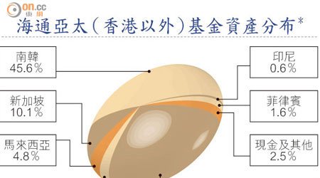海通亞太（香港以外）基金資產分布*