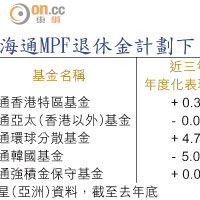 海通MPF退休金計劃下 T類基金表現