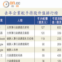 去年企業舵手持股升值排行榜