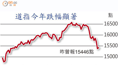 道指今年跌幅顯著