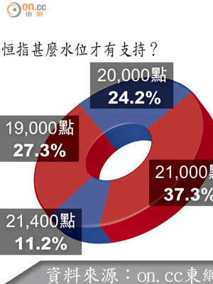 恒指甚麼水位才有支持？