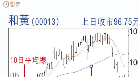 和黃(00013)