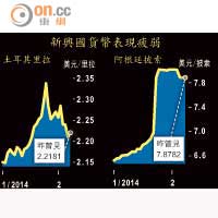 新興國貨幣表現疲弱