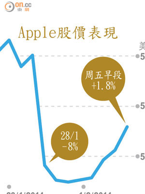 Apple股價表現