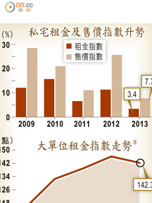 私宅租金及售價指數升勢、大單位租金指數走勢*