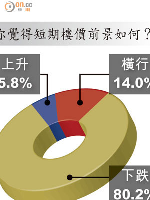 你覺得短期樓價前景如何？