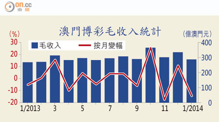 澳門博彩毛收入統計