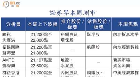 證券界本周測市