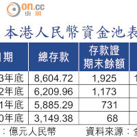 本港人民幣資金池表現