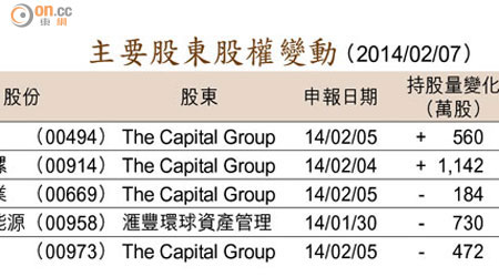 主要股東股權變動 （2014/02/07）