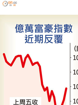 億萬富豪指數近期反覆