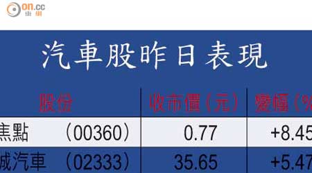 汽車股昨日表現