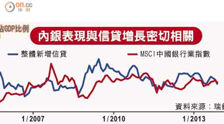 內銀表現與信貸增長密切相關