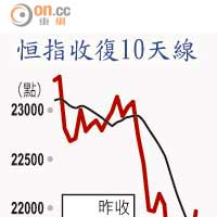 恒指收復10天線