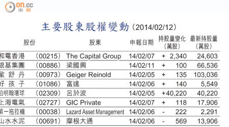 主要股東股權變動 （2014/02/12）