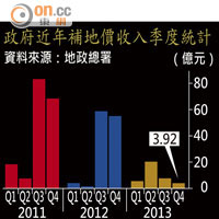 政府近年補地價收入季度統計