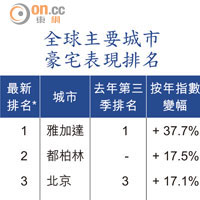 全球主要城市豪宅表現排名