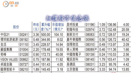 細價股市值急漲