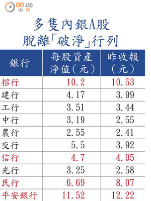 多隻內銀A股脫離「破淨」行列