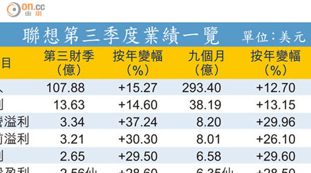 聯想第三季度業績一覽　單位：美元