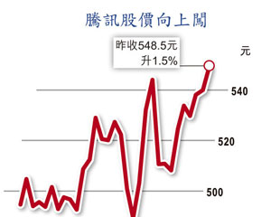 騰訊新高最癲睇668