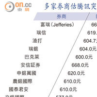 多家券商估騰訊突破600元