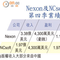 Nexon及NCsoft去年第四季業績摘要