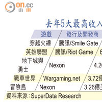 去年5大最高收入免費網遊